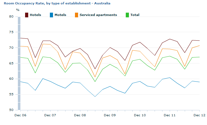 Graph Image for Room Occupancy Rate, by type of establishment - Australia